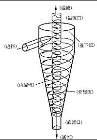 旋流器