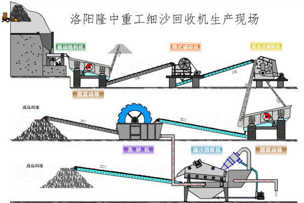 隆中制砂生產(chǎn)線