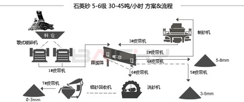 石英砂制砂生產線