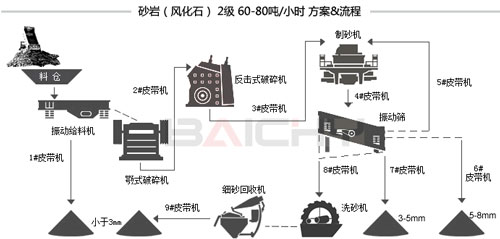 砂巖制砂生產線