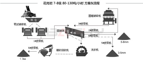 花崗巖制砂生產線