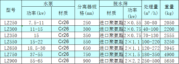 <a href=http://www.enfieldmotorcycles.cn/tags/xishahuishouji target=_blank class=infotextkey><a href=//tags/xishahuishouji target=_blank class=infotextkey>細沙回收機</a></a>技術參數