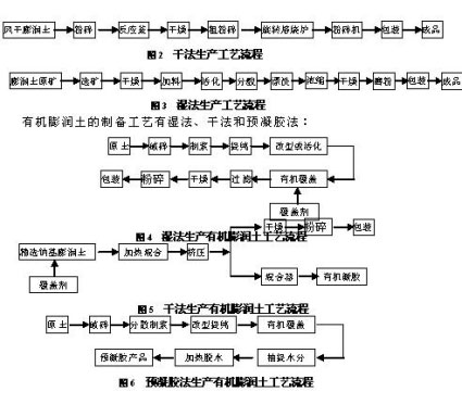 膨潤土提純